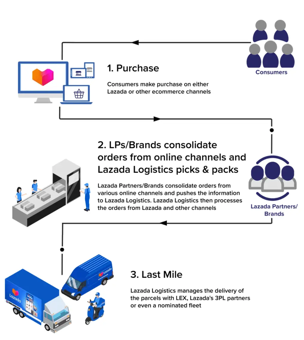 Lazada fulfilment process using their own logistic